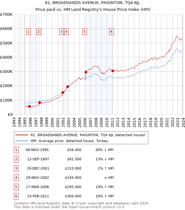 61, BROADSANDS AVENUE, PAIGNTON, TQ4 6JL: Price paid vs HM Land Registry's House Price Index