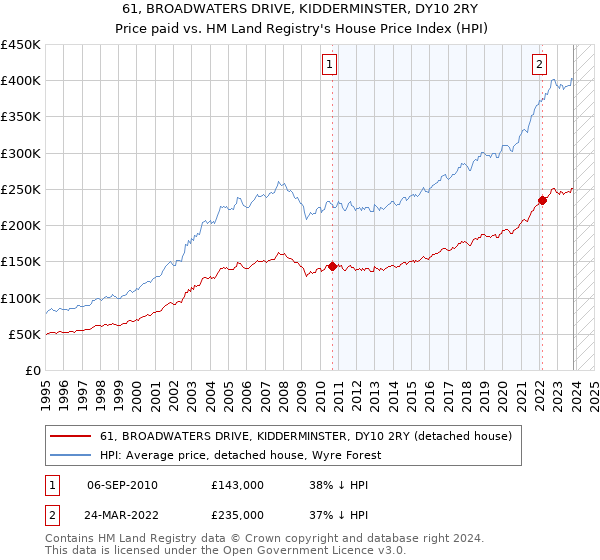 61, BROADWATERS DRIVE, KIDDERMINSTER, DY10 2RY: Price paid vs HM Land Registry's House Price Index