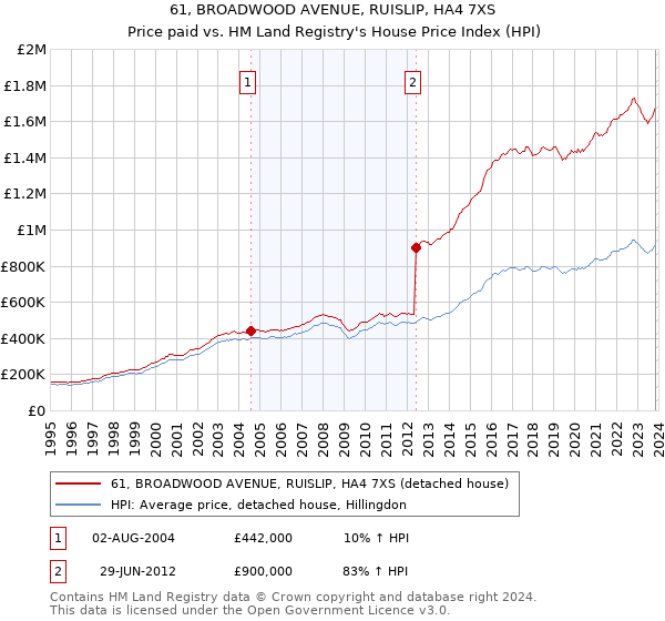 61, BROADWOOD AVENUE, RUISLIP, HA4 7XS: Price paid vs HM Land Registry's House Price Index