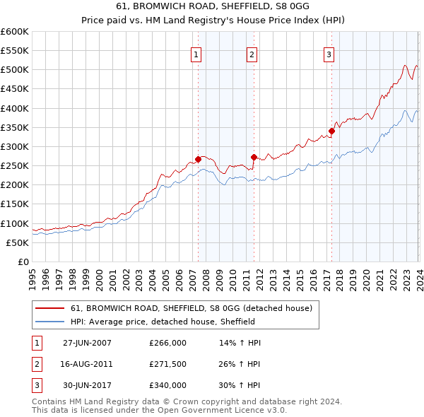 61, BROMWICH ROAD, SHEFFIELD, S8 0GG: Price paid vs HM Land Registry's House Price Index