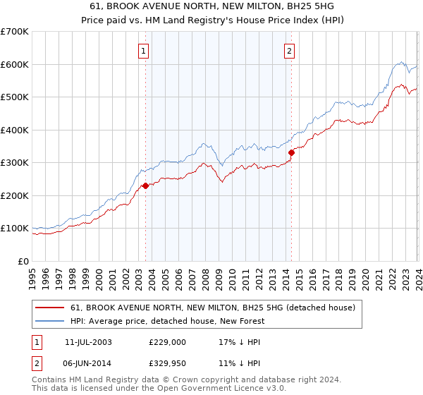 61, BROOK AVENUE NORTH, NEW MILTON, BH25 5HG: Price paid vs HM Land Registry's House Price Index