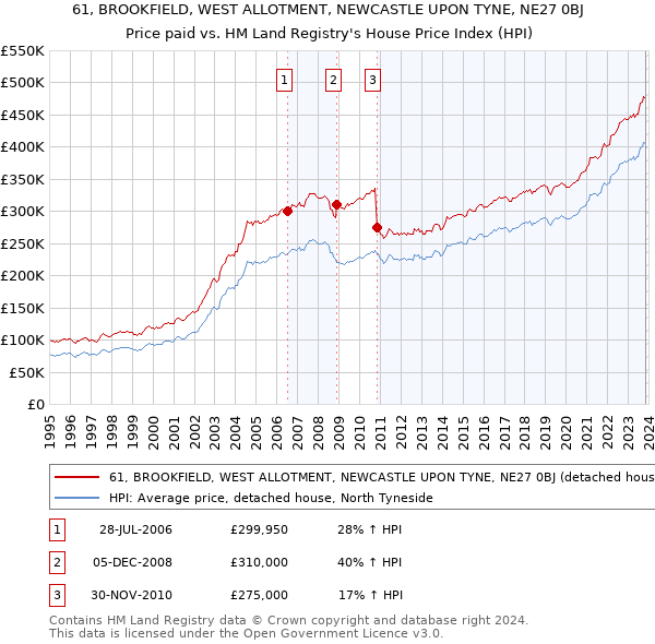 61, BROOKFIELD, WEST ALLOTMENT, NEWCASTLE UPON TYNE, NE27 0BJ: Price paid vs HM Land Registry's House Price Index