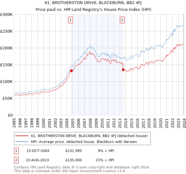 61, BROTHERSTON DRIVE, BLACKBURN, BB2 4FJ: Price paid vs HM Land Registry's House Price Index