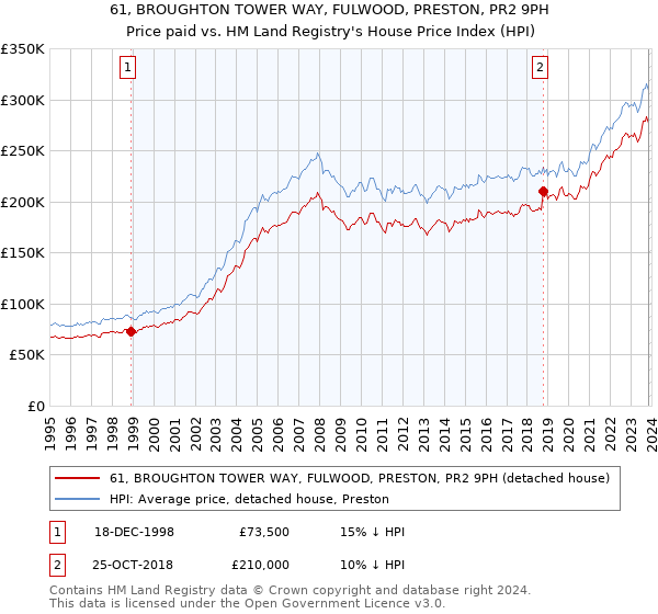 61, BROUGHTON TOWER WAY, FULWOOD, PRESTON, PR2 9PH: Price paid vs HM Land Registry's House Price Index