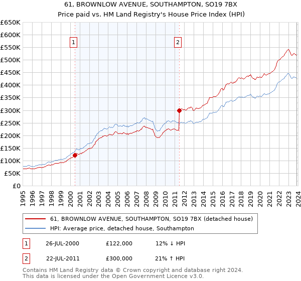 61, BROWNLOW AVENUE, SOUTHAMPTON, SO19 7BX: Price paid vs HM Land Registry's House Price Index