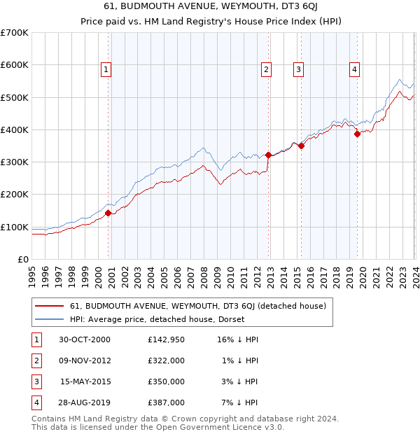 61, BUDMOUTH AVENUE, WEYMOUTH, DT3 6QJ: Price paid vs HM Land Registry's House Price Index