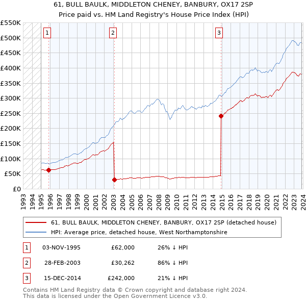 61, BULL BAULK, MIDDLETON CHENEY, BANBURY, OX17 2SP: Price paid vs HM Land Registry's House Price Index
