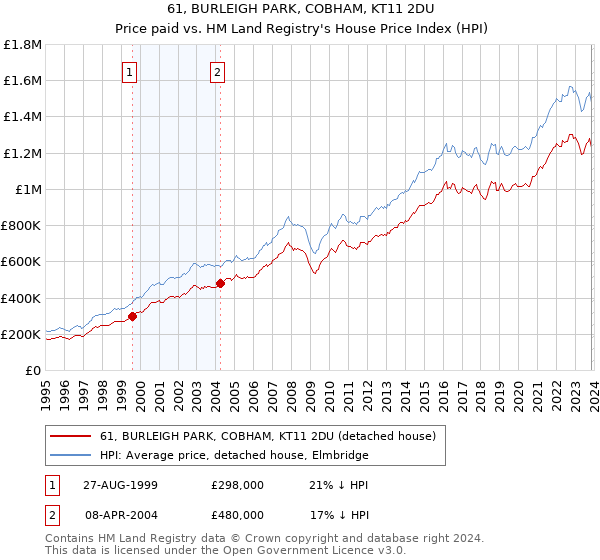 61, BURLEIGH PARK, COBHAM, KT11 2DU: Price paid vs HM Land Registry's House Price Index