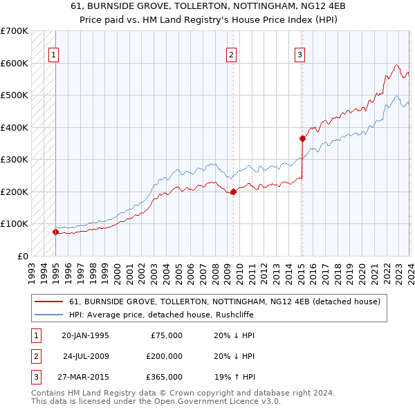 61, BURNSIDE GROVE, TOLLERTON, NOTTINGHAM, NG12 4EB: Price paid vs HM Land Registry's House Price Index