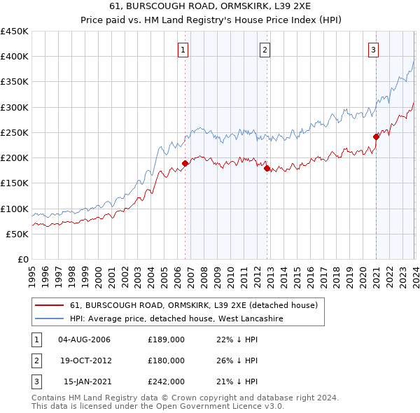 61, BURSCOUGH ROAD, ORMSKIRK, L39 2XE: Price paid vs HM Land Registry's House Price Index