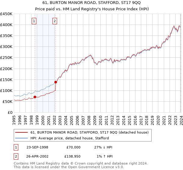61, BURTON MANOR ROAD, STAFFORD, ST17 9QQ: Price paid vs HM Land Registry's House Price Index
