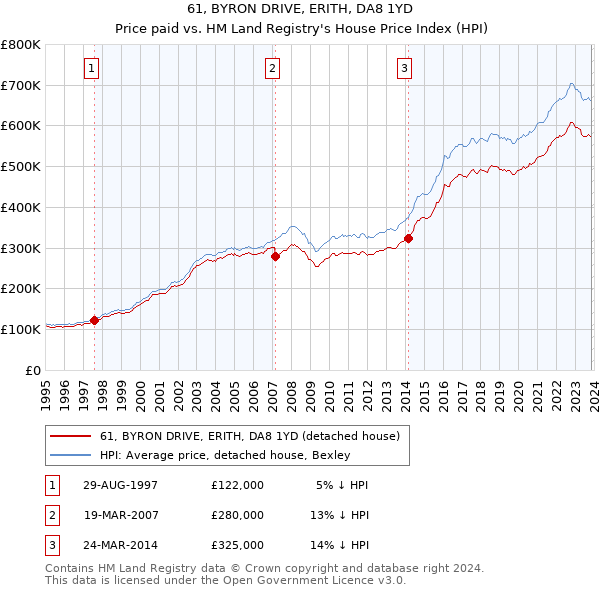 61, BYRON DRIVE, ERITH, DA8 1YD: Price paid vs HM Land Registry's House Price Index
