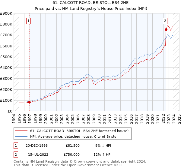 61, CALCOTT ROAD, BRISTOL, BS4 2HE: Price paid vs HM Land Registry's House Price Index