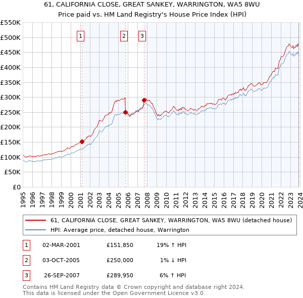 61, CALIFORNIA CLOSE, GREAT SANKEY, WARRINGTON, WA5 8WU: Price paid vs HM Land Registry's House Price Index