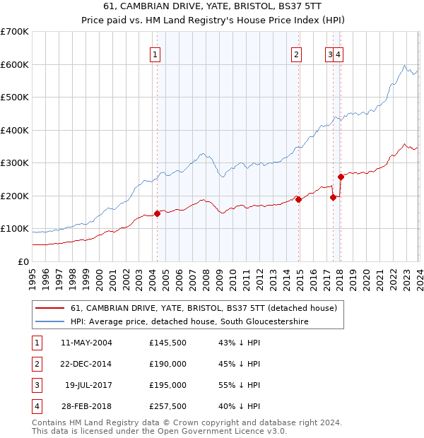 61, CAMBRIAN DRIVE, YATE, BRISTOL, BS37 5TT: Price paid vs HM Land Registry's House Price Index