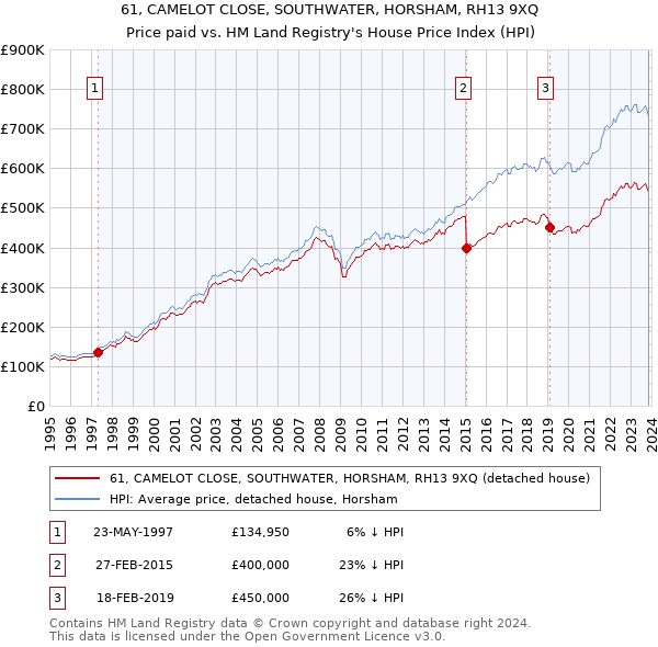 61, CAMELOT CLOSE, SOUTHWATER, HORSHAM, RH13 9XQ: Price paid vs HM Land Registry's House Price Index