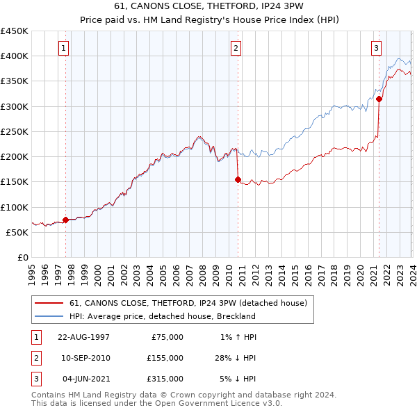 61, CANONS CLOSE, THETFORD, IP24 3PW: Price paid vs HM Land Registry's House Price Index