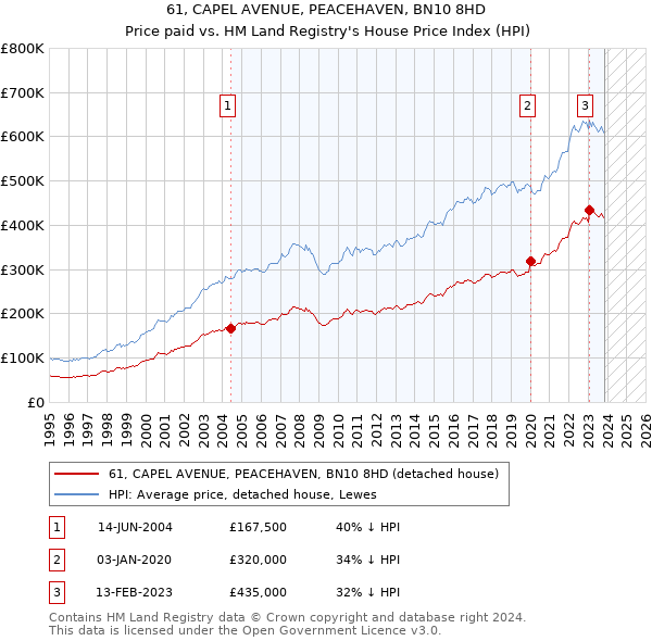 61, CAPEL AVENUE, PEACEHAVEN, BN10 8HD: Price paid vs HM Land Registry's House Price Index
