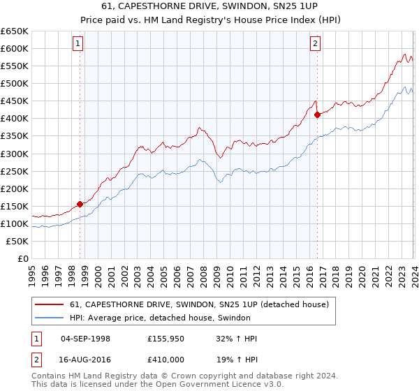 61, CAPESTHORNE DRIVE, SWINDON, SN25 1UP: Price paid vs HM Land Registry's House Price Index
