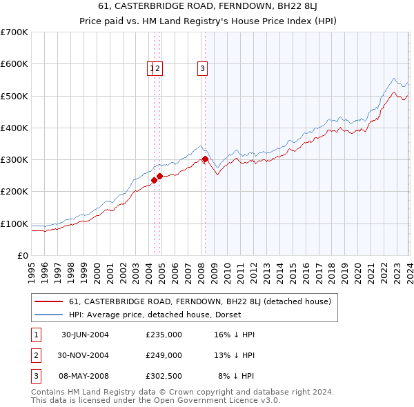 61, CASTERBRIDGE ROAD, FERNDOWN, BH22 8LJ: Price paid vs HM Land Registry's House Price Index