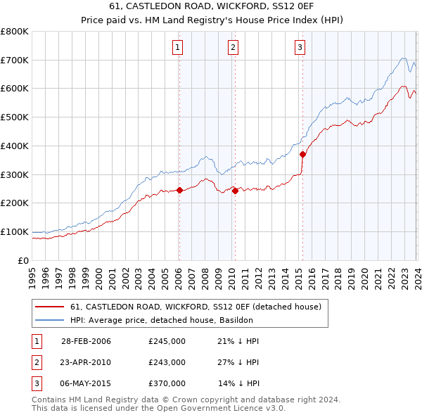 61, CASTLEDON ROAD, WICKFORD, SS12 0EF: Price paid vs HM Land Registry's House Price Index