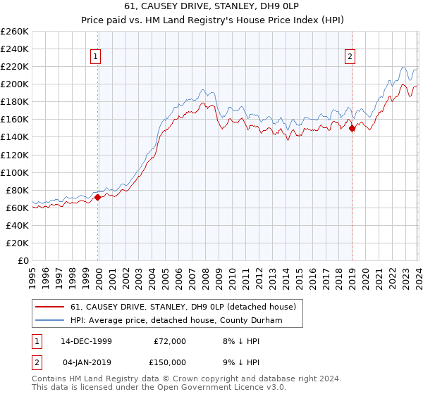 61, CAUSEY DRIVE, STANLEY, DH9 0LP: Price paid vs HM Land Registry's House Price Index