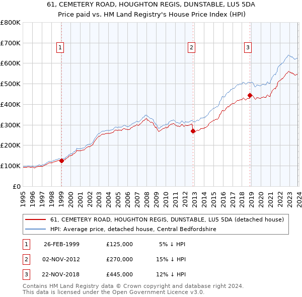 61, CEMETERY ROAD, HOUGHTON REGIS, DUNSTABLE, LU5 5DA: Price paid vs HM Land Registry's House Price Index