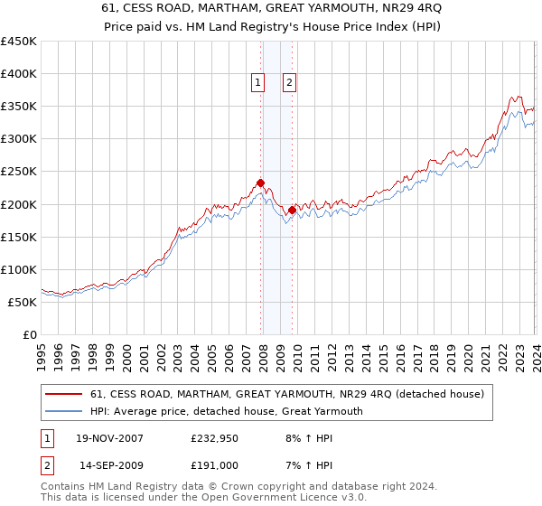 61, CESS ROAD, MARTHAM, GREAT YARMOUTH, NR29 4RQ: Price paid vs HM Land Registry's House Price Index
