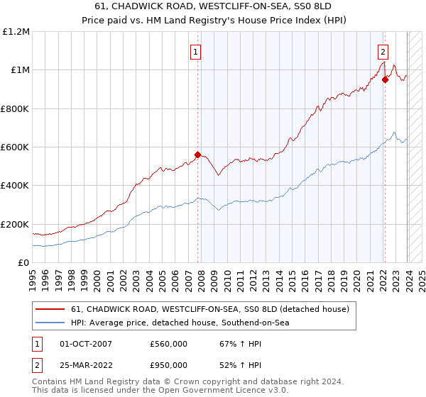 61, CHADWICK ROAD, WESTCLIFF-ON-SEA, SS0 8LD: Price paid vs HM Land Registry's House Price Index