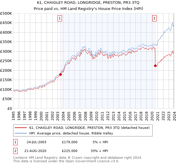 61, CHAIGLEY ROAD, LONGRIDGE, PRESTON, PR3 3TQ: Price paid vs HM Land Registry's House Price Index