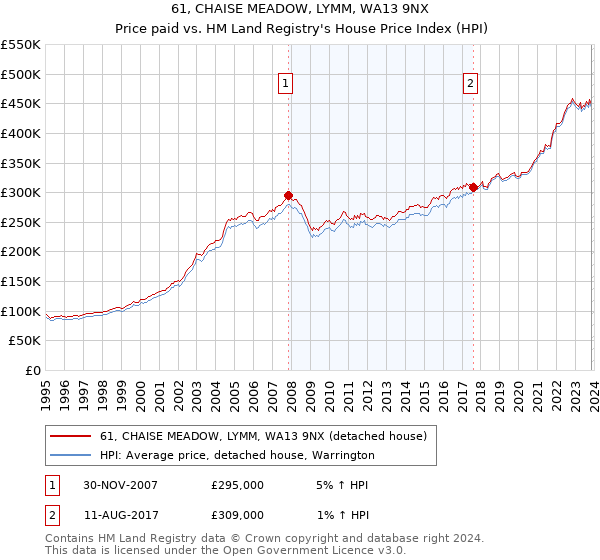 61, CHAISE MEADOW, LYMM, WA13 9NX: Price paid vs HM Land Registry's House Price Index