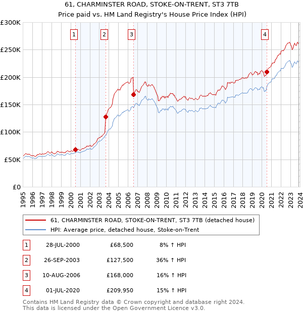 61, CHARMINSTER ROAD, STOKE-ON-TRENT, ST3 7TB: Price paid vs HM Land Registry's House Price Index