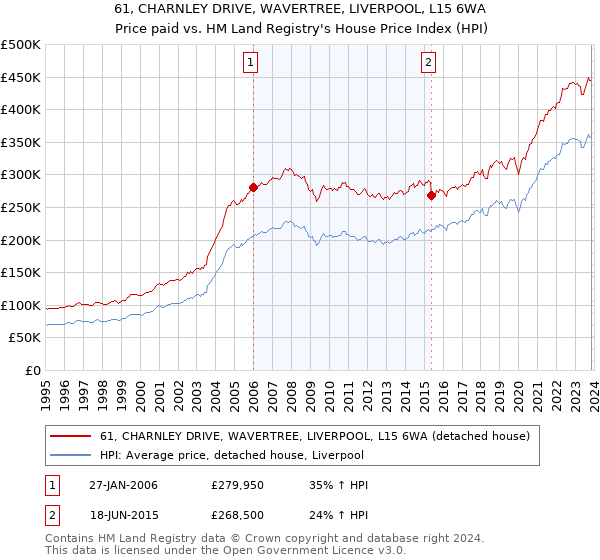 61, CHARNLEY DRIVE, WAVERTREE, LIVERPOOL, L15 6WA: Price paid vs HM Land Registry's House Price Index