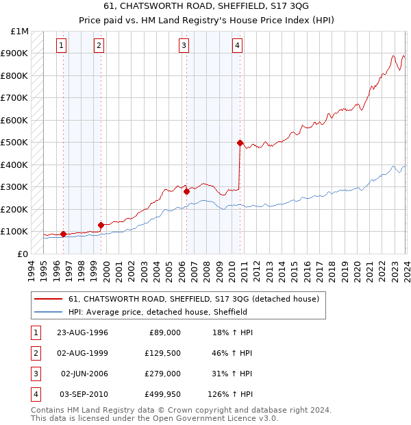 61, CHATSWORTH ROAD, SHEFFIELD, S17 3QG: Price paid vs HM Land Registry's House Price Index