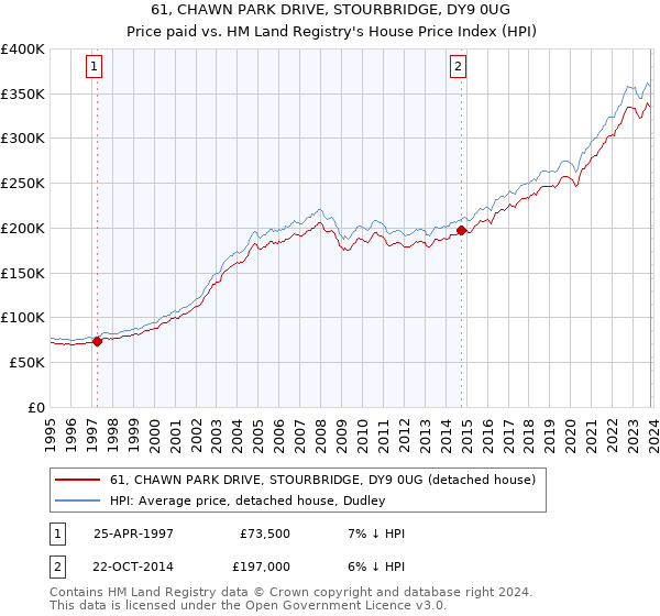 61, CHAWN PARK DRIVE, STOURBRIDGE, DY9 0UG: Price paid vs HM Land Registry's House Price Index