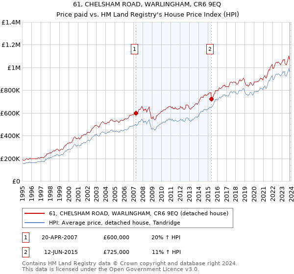 61, CHELSHAM ROAD, WARLINGHAM, CR6 9EQ: Price paid vs HM Land Registry's House Price Index