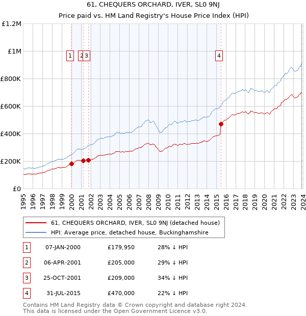 61, CHEQUERS ORCHARD, IVER, SL0 9NJ: Price paid vs HM Land Registry's House Price Index