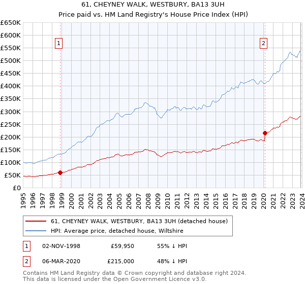61, CHEYNEY WALK, WESTBURY, BA13 3UH: Price paid vs HM Land Registry's House Price Index