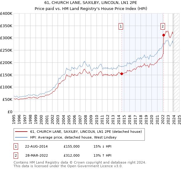 61, CHURCH LANE, SAXILBY, LINCOLN, LN1 2PE: Price paid vs HM Land Registry's House Price Index