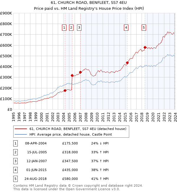 61, CHURCH ROAD, BENFLEET, SS7 4EU: Price paid vs HM Land Registry's House Price Index