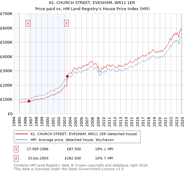 61, CHURCH STREET, EVESHAM, WR11 1ER: Price paid vs HM Land Registry's House Price Index
