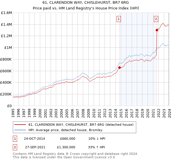 61, CLARENDON WAY, CHISLEHURST, BR7 6RG: Price paid vs HM Land Registry's House Price Index