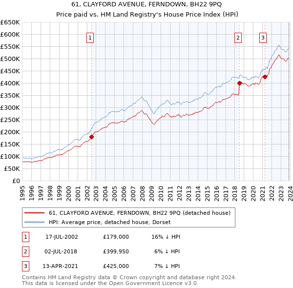 61, CLAYFORD AVENUE, FERNDOWN, BH22 9PQ: Price paid vs HM Land Registry's House Price Index