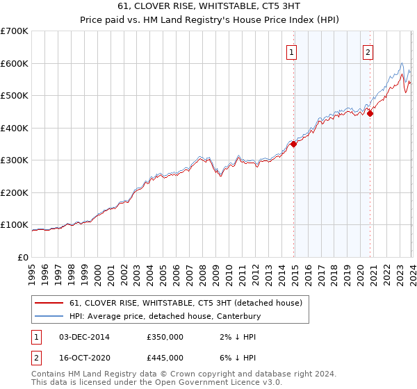 61, CLOVER RISE, WHITSTABLE, CT5 3HT: Price paid vs HM Land Registry's House Price Index