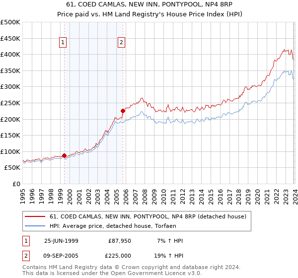 61, COED CAMLAS, NEW INN, PONTYPOOL, NP4 8RP: Price paid vs HM Land Registry's House Price Index