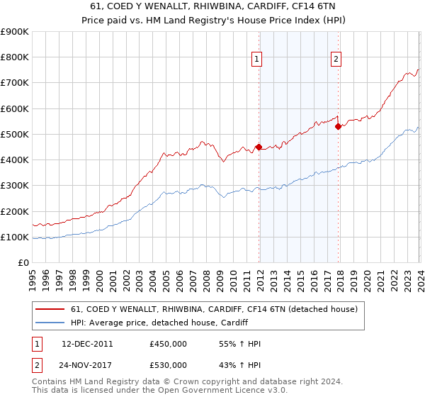 61, COED Y WENALLT, RHIWBINA, CARDIFF, CF14 6TN: Price paid vs HM Land Registry's House Price Index