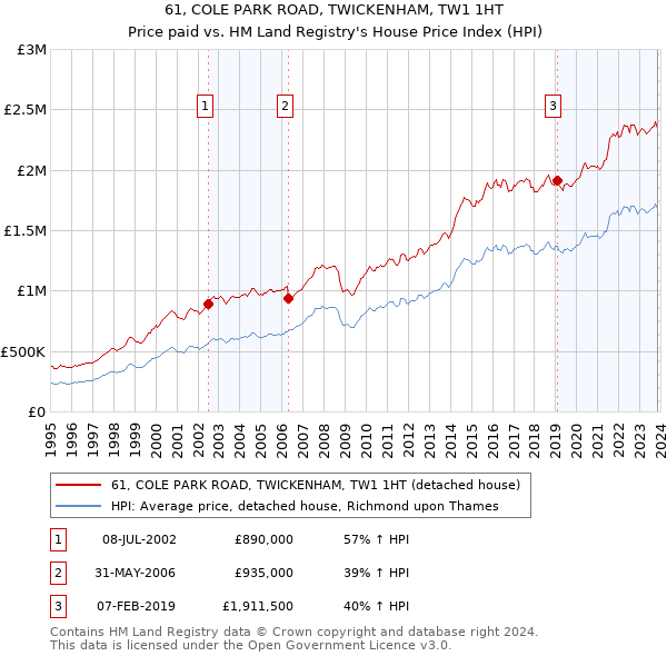 61, COLE PARK ROAD, TWICKENHAM, TW1 1HT: Price paid vs HM Land Registry's House Price Index