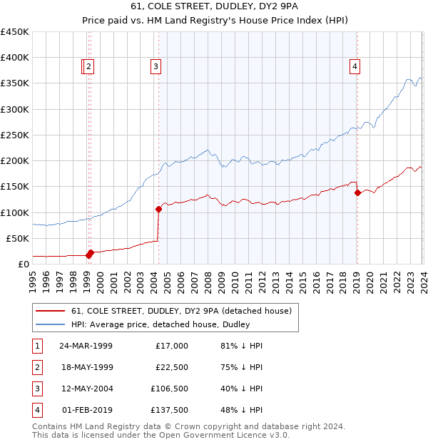 61, COLE STREET, DUDLEY, DY2 9PA: Price paid vs HM Land Registry's House Price Index