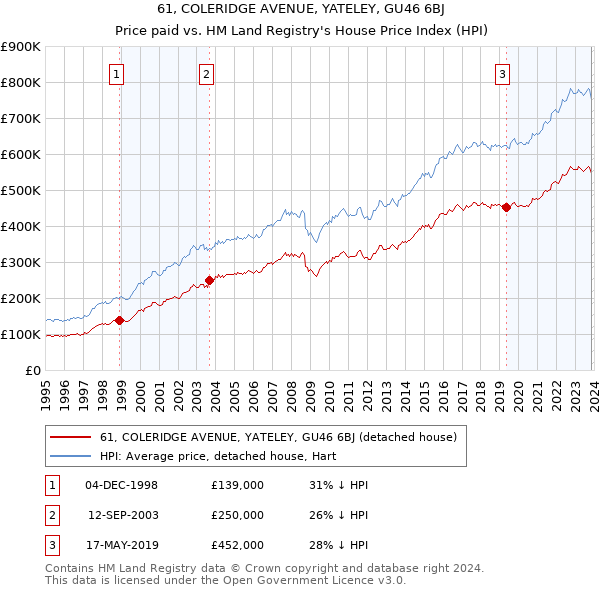 61, COLERIDGE AVENUE, YATELEY, GU46 6BJ: Price paid vs HM Land Registry's House Price Index