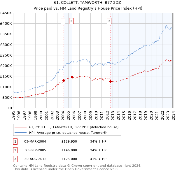 61, COLLETT, TAMWORTH, B77 2DZ: Price paid vs HM Land Registry's House Price Index